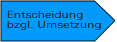 Entscheidung bzgl. Umsetzung
