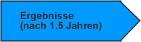 Ergebnisse (nach 1.5 Jahren)